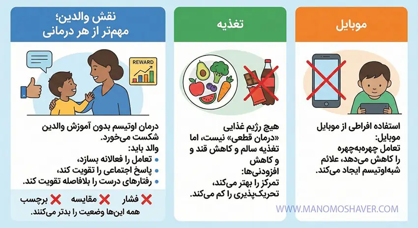 چکلیست تشخیص اوتیسم خفیف در کودکان ۳ تا ۵ سال 4 mobile food otism webp