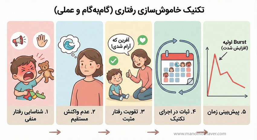 تکنیک خاموش سازی رفتاری در لجبازی
